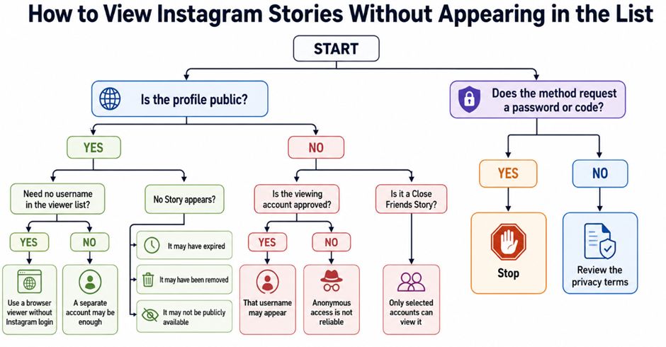 How to View Instagram Stories Without Appearing in the List